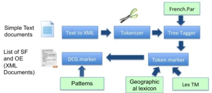 Figure 1: Text2Geo, a process of extracting spatial information