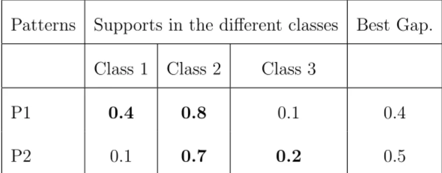 Table 3: Gaps obtained for two patterns for 3 classes. For each pattern, support has been computed for each class