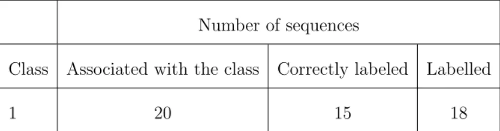 Table 6: Example of results obtained after cross validation. Precision=15/20, Recall=15/18 and F-measure=