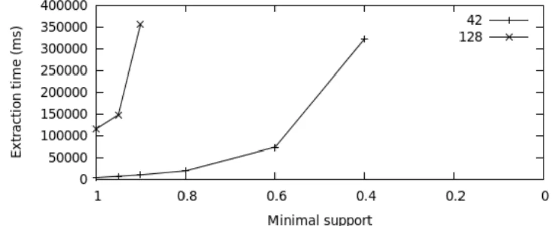 Figure 1: Extraction time vs. minimal support