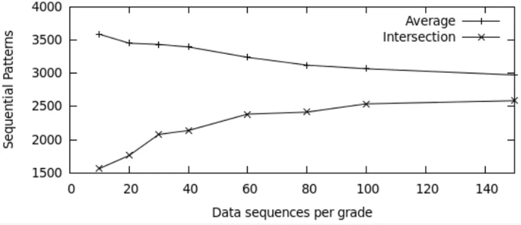 Figure 2: Stability of the generation of the patterns