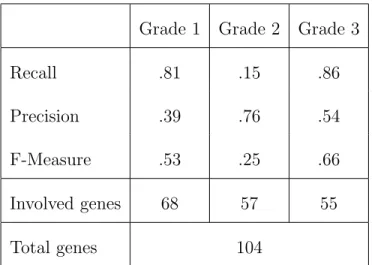 Table 7: Evaluation of the classifier per grade. For a total of 104 genes (68 involved in sequences associated with Class 1, 57 with Class 2 and 55 with Class 3), we obtain various measures of Recall, Precision and F-measure by class.