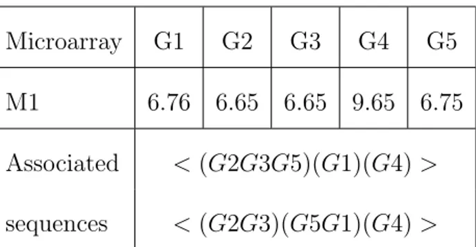 Table 1: Gene expressions for microarray M1 and two associated data sequences with a minimal gap of 0.1