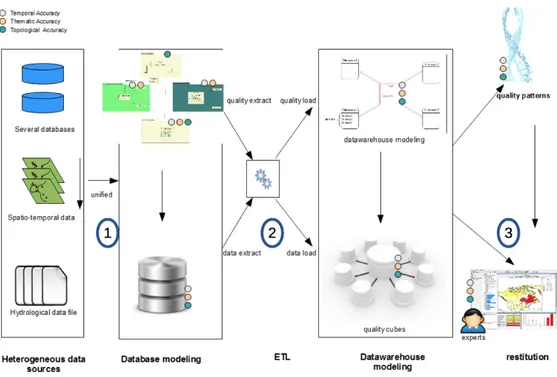 Figure 2: Data processing within QUIDA global architecture (steps 1 to 3)