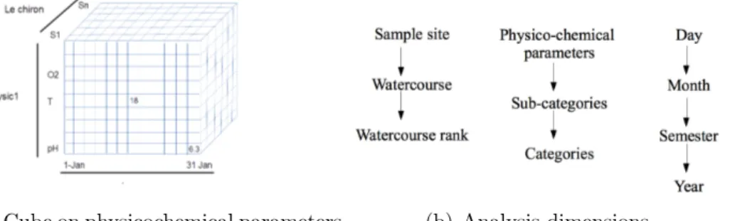 Figure 1: A simple example of a data warehouse on physicochemical parameters measured in watercourses
