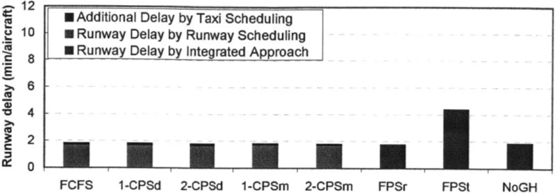 Figure  3-3:  Scenario  1:  Average  takeoff  delay  per  departure leading  to  a little longer  delay  than the  FPSr  case  in the  integrated  approach.