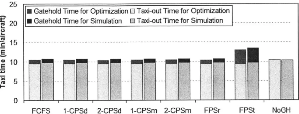 Figure  3-8:  Scenario  1:  Takeoff  order  changes  between  optimization  and  simulation A  comparison  of optimization  and  simulation  results  for the  FCFS  (or  the FPSr) case  also  shows that  the RTA  control  can further  decrease  the taxi-ou