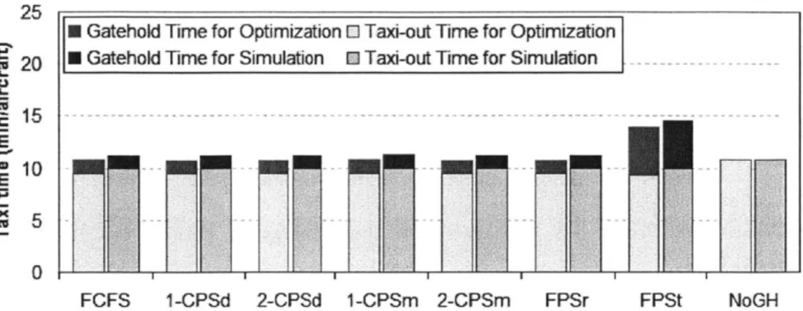 Figure 3-16:  Scenario  2:  Average  taxi-out  time  comparison  between  optimization  and simulation