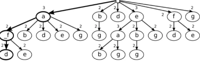 Fig. 4 shows the prefix-tree that covers the database in Table 1. a ge_fbd d geddbgegabgbgef3332222222222222222222
