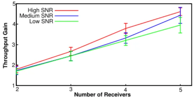 Fig. 11 plots the throughput of distributed rate adaptation using AirShare, and of traditional TDMA, for different SNR