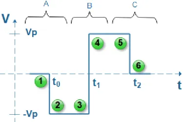 Figure 6-1: Basic actuation signal for each subwoofer of a toroidal vortex generator. 