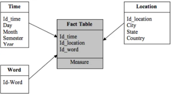 Figure 1 illustrates the data model. We find the dimension (location ⊥ location
