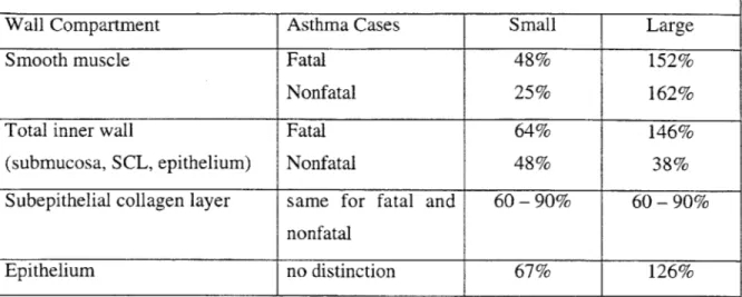 Table  1.1:  Changes  in  airway  wall  area  of asthmatic  airways  (average  percent  increase from  control  cases)