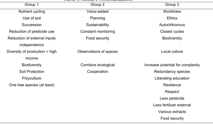 Table 1. Initial Problematization. 