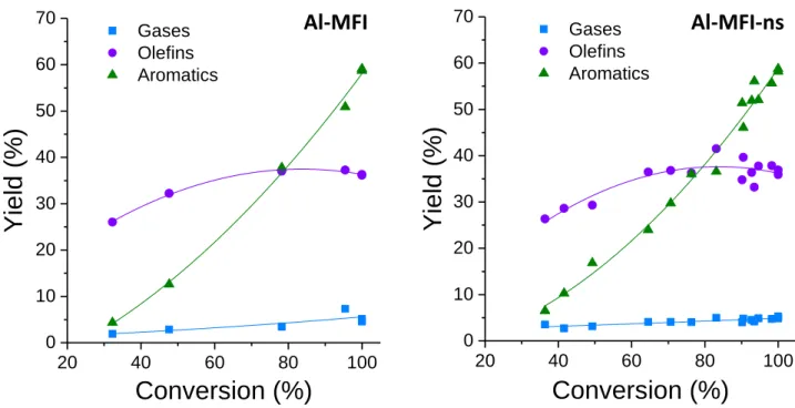 Figure 3. Product group yields as a function of conversion for propanal to hydrocarbons over Al-containing  catalysts: Al-MFI (left), Al-MFI-ns (right)