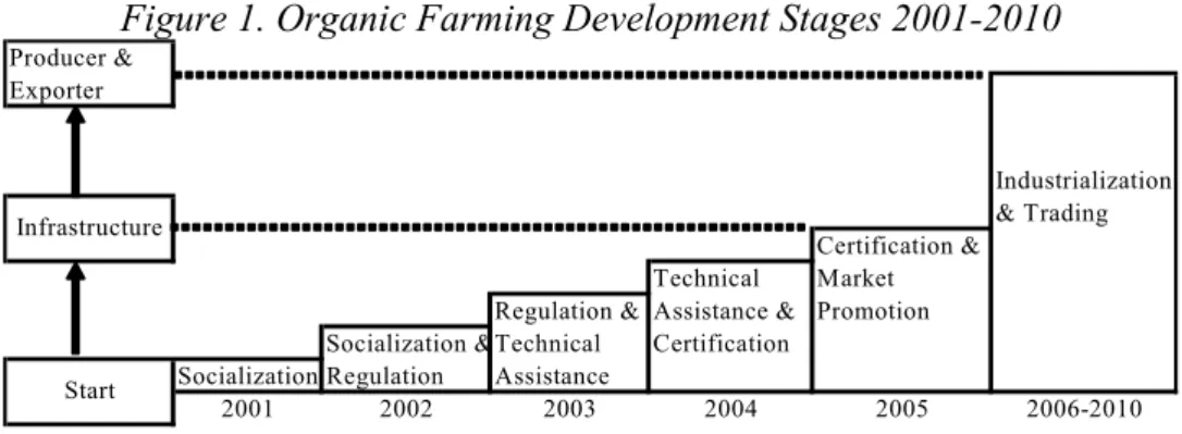 Figure 1. Organic Farming Development Stages 2001-2010 
