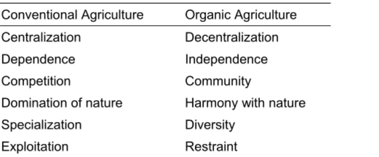 Table 2. Fundamental Differences between Conventional and Organic Agriculture 