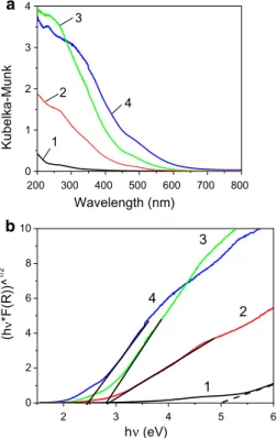 Fig. 10 Section a: DR UV–Vis spectra of IMO (1), Fe-0.025- Fe-0.025-IMO (2), Fe-0.050-Fe-0.025-IMO (3) and Fe-L-Fe-0.025-IMO (4)