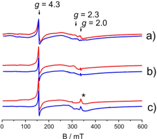 Fig. 11 X-band EPR spectra of Fe-0.025-IMO (red curves) and Fe-L-IMO (blue curves): a fresh samples, b samples dehydrated for 1 h at 473 K and c NO-loaded samples (10 mbar)