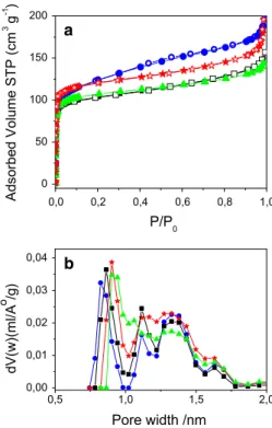 Fig. 3 Low-angle XRD patterns of the following powder samples: IMO (1), L-IMO (2), 0.025-IMO (3) and  Fe-0.050-IMO (4) 050100150200Adsorbed Volume STP (cm3 g-1) P/P 0a0,00,20,4 0,6 0,8 1,00,51,01,52,00,000,010,020,030,04dV(w)(ml/Ao/g)Pore width /nmb