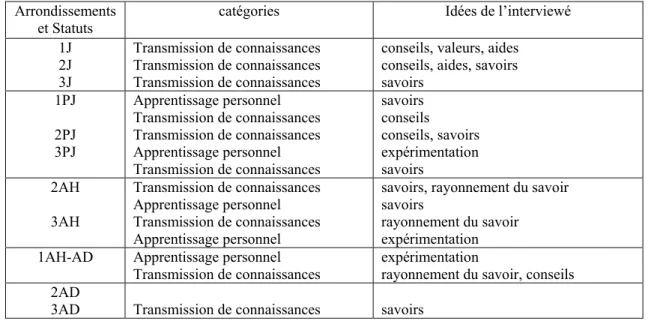 Tableau 10. Fonction : Éducation 