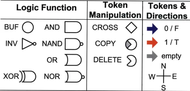 Figure  2-1:  Ten  Implemented  ALA  Gates  and  Token  Legend
