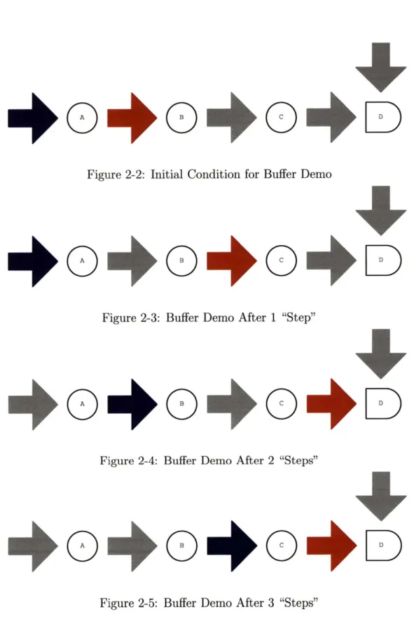 Figure  2-2:  Initial  Condition  for  Buffer  Demo