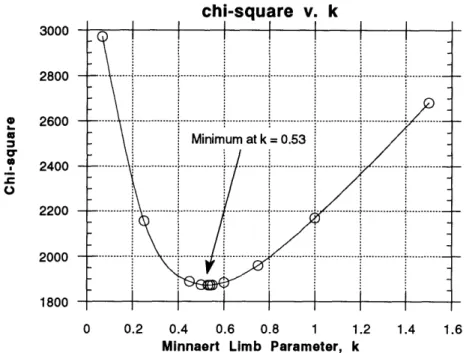 Figure  9.  X2  as  a  function  of k,  the Minnaert  limb  parameter.  A value  of k  =  0.5 indicates  no  limb-darkening  effect