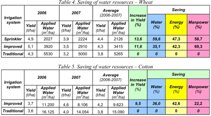 Table 4. Saving of water resources – Wheat 