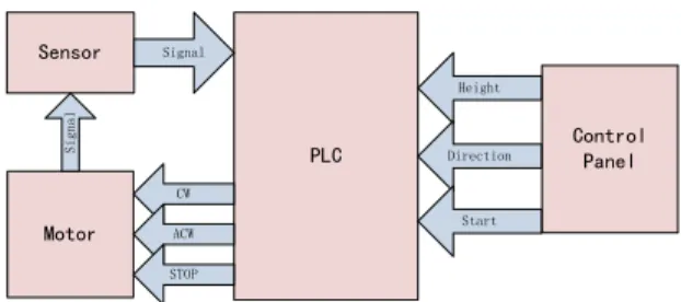 Fig. 1. Structure of a light controller
