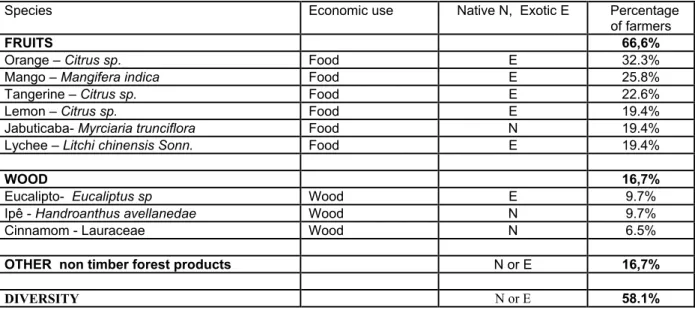 Table 1. Species indicated in initial diagnosis. Rural settlements of  Ipanema´s  National Forest, Iperó, São Paulo State, Brazil