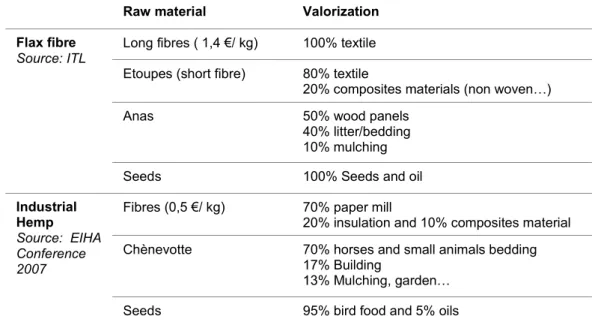 Table 1. Flax and Hemp valorizations: the main differences between the two subsectors  Raw material  Valorization
