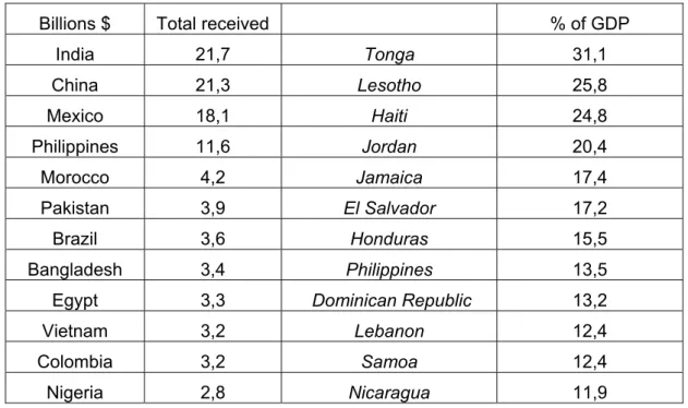 Table 4: Main Southern countries receivers of remittances,  2004 