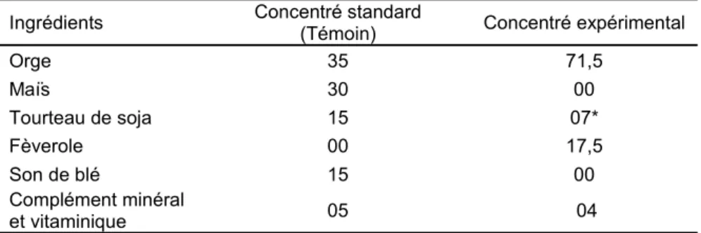 Tableau 3. Composition centésimale (%) des deux aliments concentrés 
