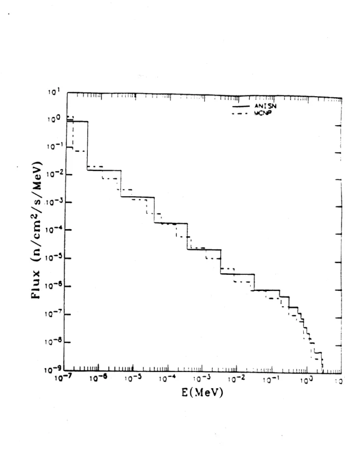 Figure  7a.  Comparison  of  neutron  flux  as  a  function  of  energy  at  the  Alcator  CMOD biological  shield  wall  calculated  by  ANISN  (solid  line)  and  MCNP  (dashed  line).
