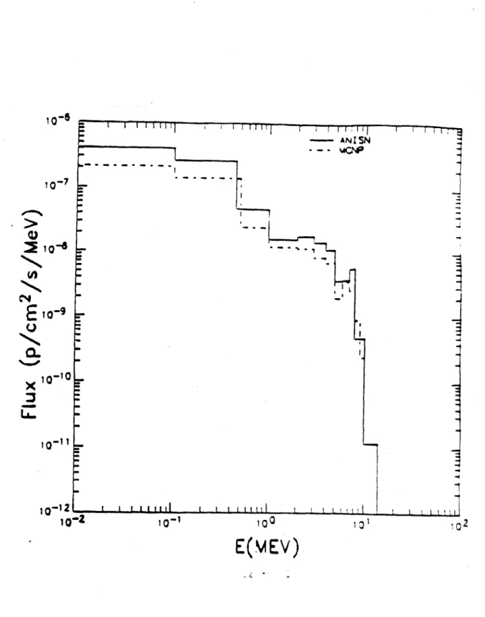 Figure  7b.  Comparison  of -y  flux  as  a function  of energy  at  the  Alcator  CMOD  biological