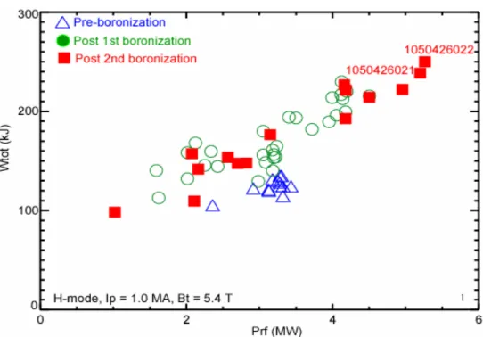 Figure 9 Comparison of the plasma performance pre- and post-boronization. 