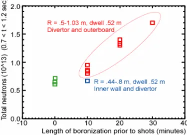 Figure 13 Between shot boronization showed that a longer period of boronization at the divertor and  outerboard structures created better plasmas 