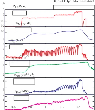 Figure 1: Record plasma pressure discharge with  5.25 MW ICRF with boronized molybdenum PFCs