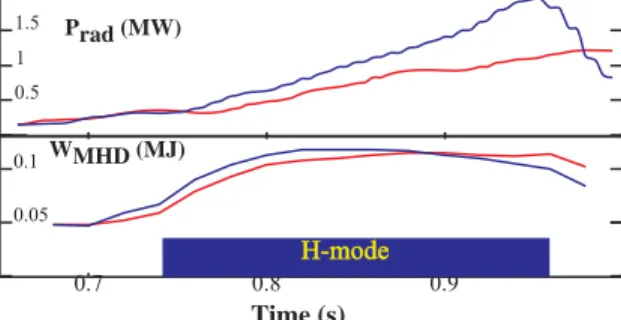 Figure 5: Comparison of D(H) blue and D(3He)  H-mode following boronization shows little  difference in stored energy.