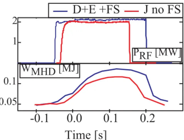 Figure 6: Stored energy is lower for the J antenna  without a Faraday screen (FS) compared to D+E  antennas with a Faraday screen