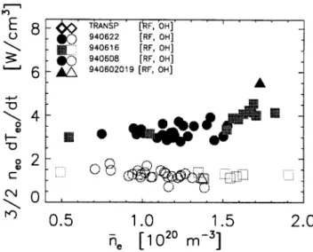Figure  6:  Central  reheat  rates  versus  density.  TRANSP  points  shown  for  comparison
