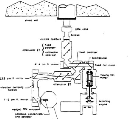 Figure  2:  Layout  of Michelson  optics.