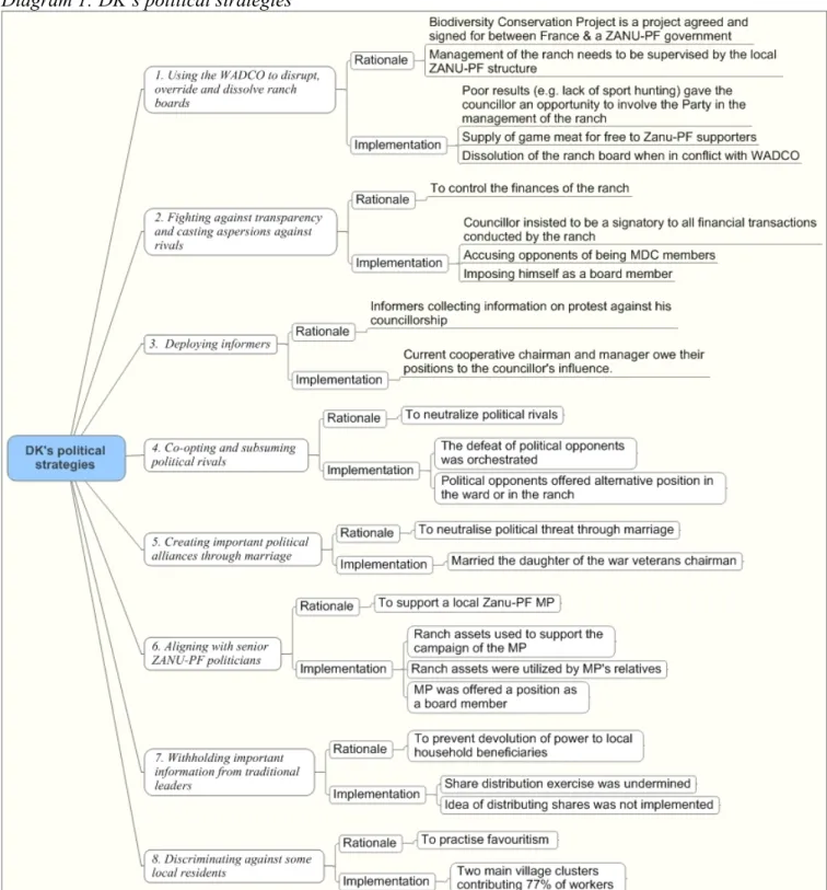 Diagram 1: DK’s political strategies 