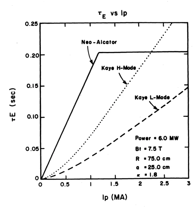 FIG.  2.2-2  Global  confinement  time  as a  function of  plasma current  for the  baseline  configuration, with density limited  by  the  con-straint  on the  Murakami  parameter.