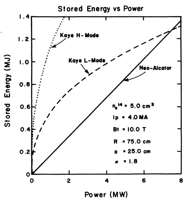 FIG.  2.2-5  Stored  energy as  a function of  input  power  for  parameters typical  of  full-field  operation of  Alcator  C-MOD
