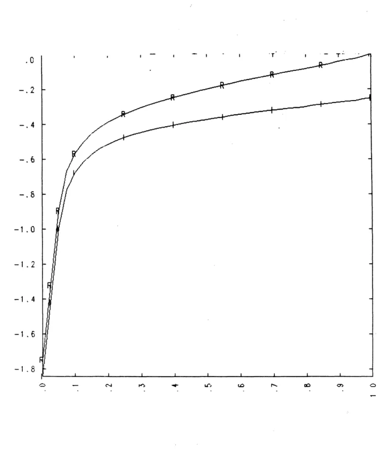 Fig.  2.3.8:  The  stability criterions  DI,  DR are  negative  throughout the entire  plasma.