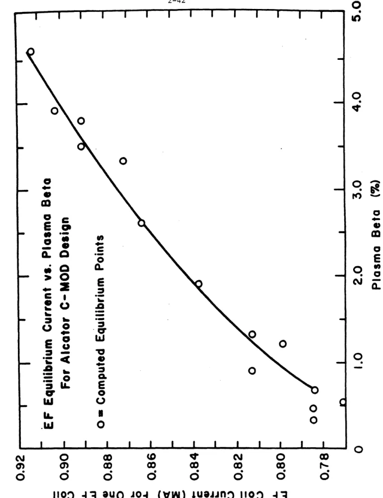 Fig.  2.3.9:  Current  in  each  EF  coil  as  a function  of  6 calculated  based on  all  internal  PF  system.