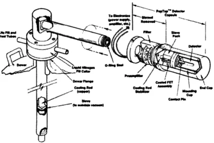Figure  3-2:  ORTEC  SLP  Silicon  (Li)  X-Ray  Detector  in  PopTop  Capsule.  Adapted from  [20]