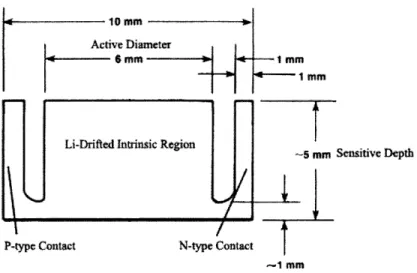 Figure  3-3:  Diagram  of Si(Li)  detector  element.  Adapted  from  [20]